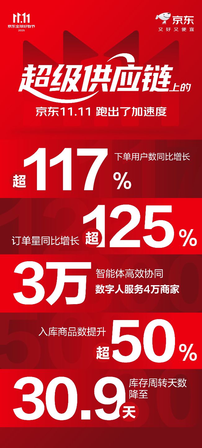 增长超125% “超级供应链”上的京东1