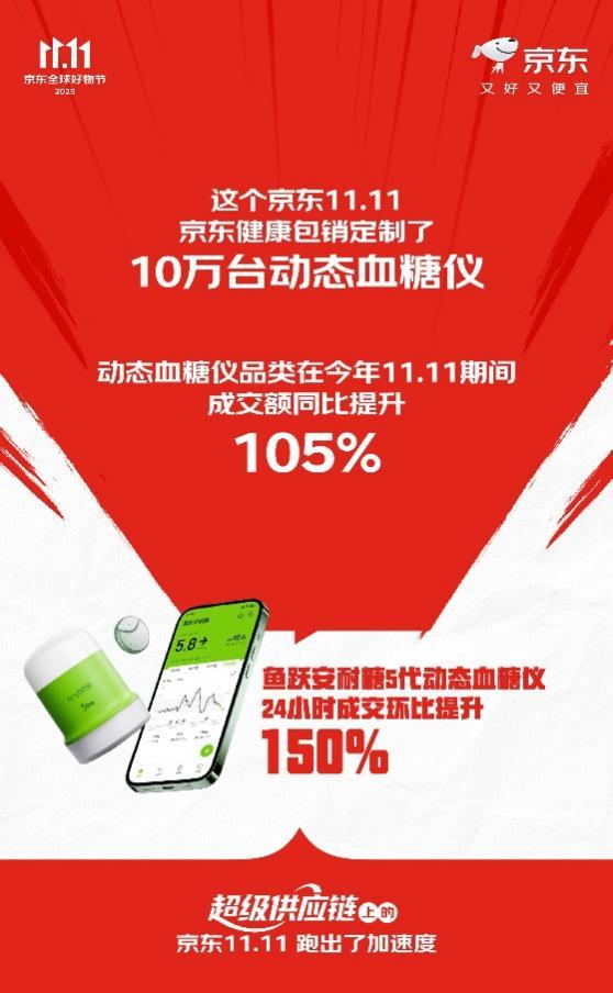 增长超125% “超级供应链”上的京东11跑出加速度PG电子游戏麻将胡了下单用户数增长超117% 订单量(图2)